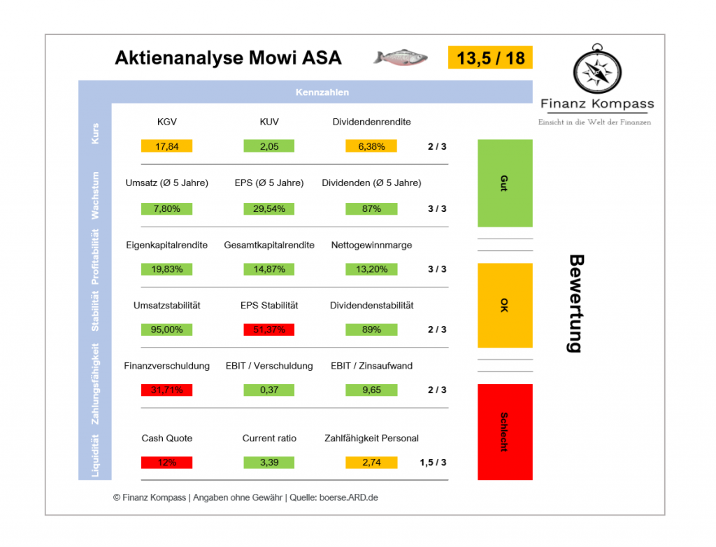 Graphische Darstellung der Aktienanalyse von Mowi ASA - Bewertung: 13,5 / 18  