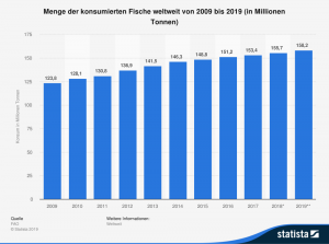 Abbildung des globalen Fischkonsumes von 2009 bis 2019, welcher signifikant angestiegen ist.