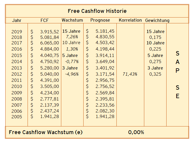 Excel - Berechnung des erwateten freien Cashflows von SAP bezugnehmend auf die historischen freien Cashflows. Gemäß der Berechnung wird ein Wachstum von 0 % erwartet - also stagnierend. 