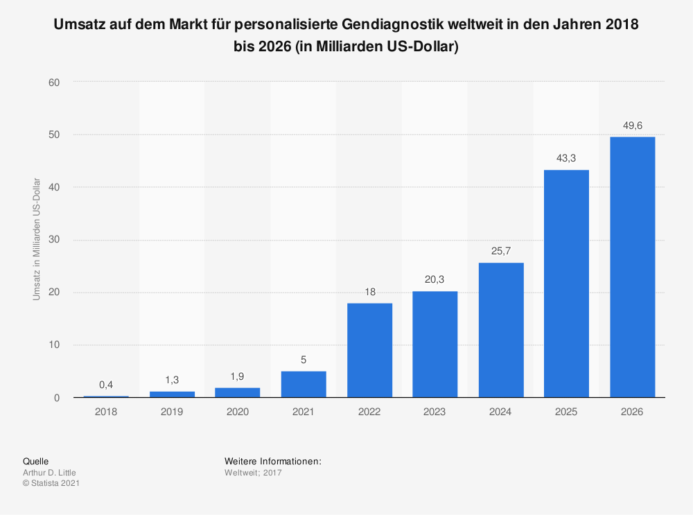 prognostizierter Marktumsatz für personalisierte Gendiagnostik weltweit von 2018 bis 2026: 0,4 Mrd. USD - 49,6 Mrd. USD