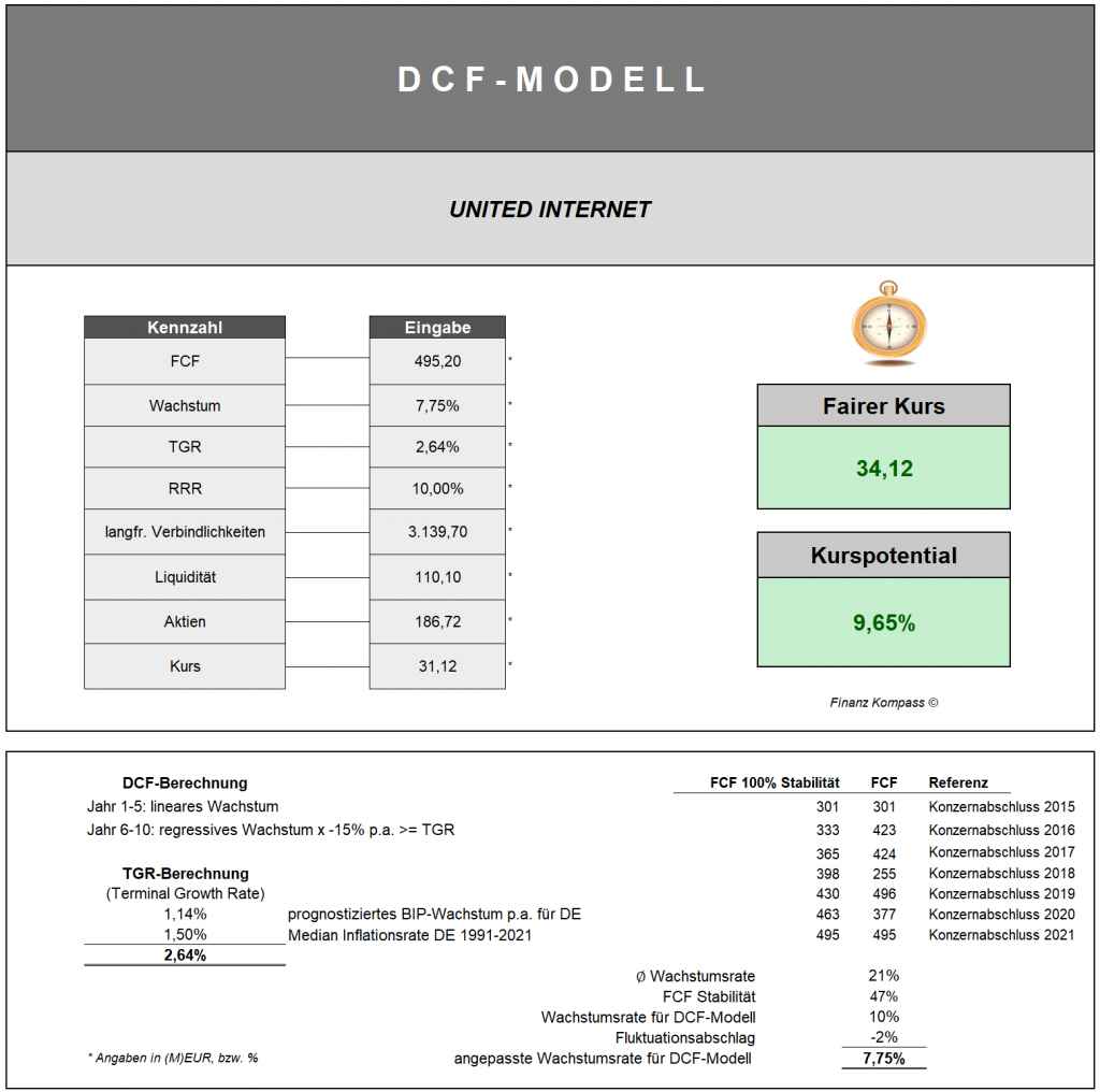 Resultat der DCF-Berechnung: Fairer Kurs: 34,12

Kurspotential 9,65 % bei einem derzeitigen Kurs von 31,12 Euro